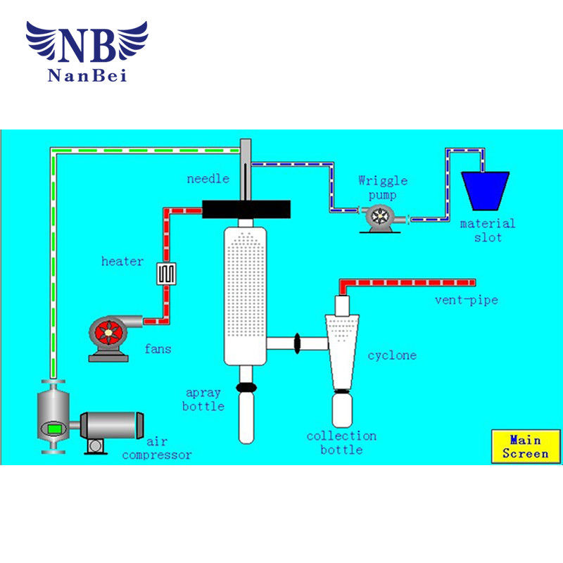 2L/H Lab Spray Dryer , Small Scale Spray Drying Machine ISO Certification