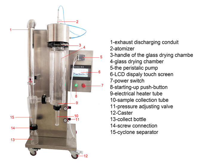 Small Spray Dryer 1.0-1.5 S Dryer Time 30-2000ml/H Speed Of Squirmy Pump 0