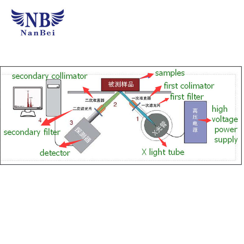 Energy Dispersive X-Ray Fluorescence Spectrometer For Elements S To U