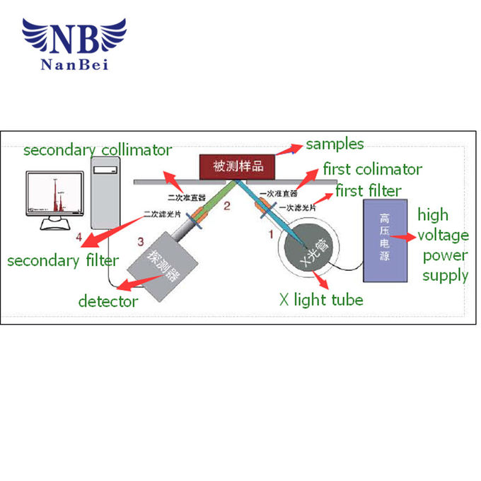 Energy Dispersive X-Ray Fluorescence Spectrometer For Elements S To U 1